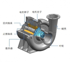 鼓風機主（zhǔ）機